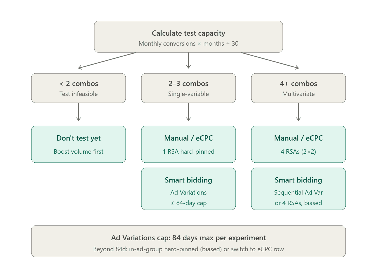 flowchart depicting how to test ads in google ppc