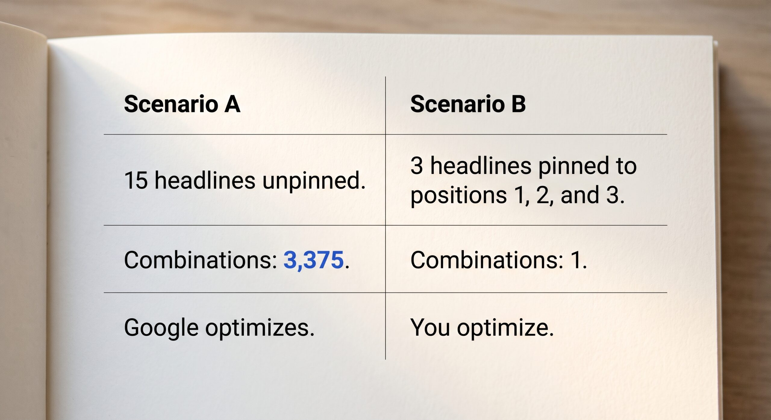 Comparison card: Scenario A, 15 headlines unpinned, 3,375 combinations, Google optimizes; Scenario B, 3 headlines pinned to positions 1, 2 and 3, 1 combination, you optimize.