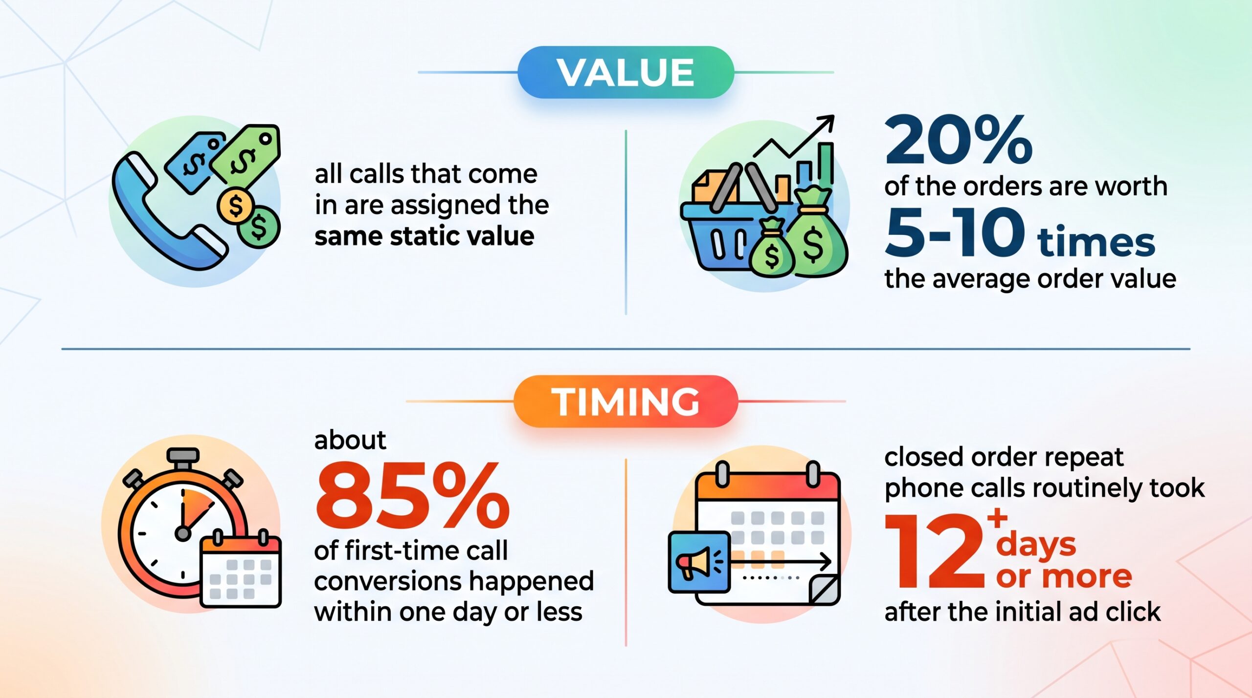 Stat card: 20% of orders worth 5-10 times the average order value, yet every call valued the same; 85% of first-time calls within one day, closed orders 12+ days later